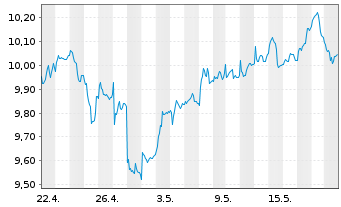 Chart Vivendi S.A. - 1 Month