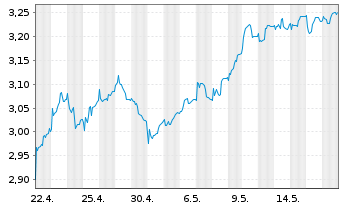 Chart Marks & Spencer Group PLC - 1 Monat
