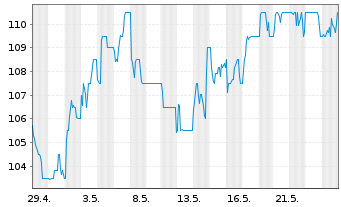 Chart London Stock Exchange GroupPLC - 1 Monat