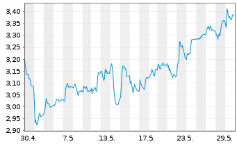 Chart CMC Markets PLC - 1 Monat