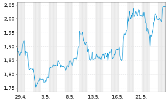 Chart Hochschild Mining Ltd. - 1 Monat