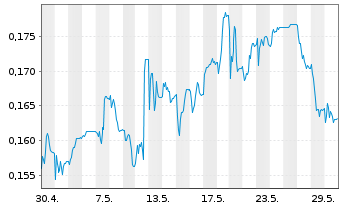 Chart Capita PLC - 1 Monat