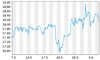 Chart TRONOX HOLDINGS PLC CL. A - 1 Month