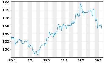 Chart Deliveroo Holdings PLC - 1 Monat