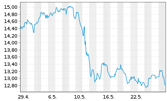 Chart Burford Capital Ltd. - 1 Monat