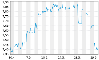 Chart CLP Holdings Ltd. - 1 Monat