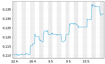 Chart Shenzhen Investment Ltd. - 1 Monat
