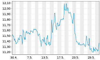 Chart DOLE PLC - 1 Monat
