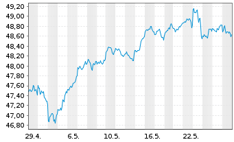 Chart iShs Core S&P 500 UC.ETF USDD - 1 Monat