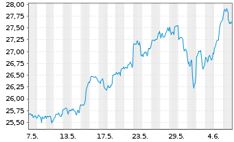 Chart iShsV-S&P 500 Inf.Te.Sec.U.ETF - 1 mois