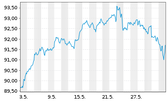 Chart Vanguard S&P 500 UCITS ETF - 1 Month