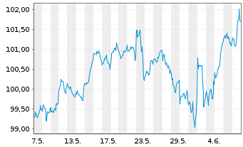 Chart Xtr.(IE) - MSCI World 1C - 1 mois