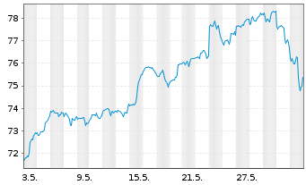 Chart Xtr.(IE)-MSCI Wo.Inform.Techn. - 1 Month