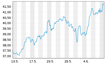 Chart VanEck Semiconductor UC.ETF - 1 Monat