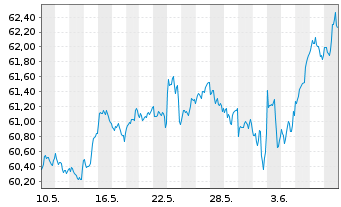 Chart iShs IV-MSCI Wld Qual.Fac.U.E. - 1 mois