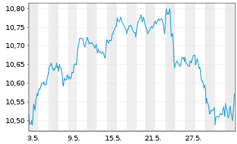 Chart iShsIV-MSCI Wld.SRI UCITS ETF - 1 Month