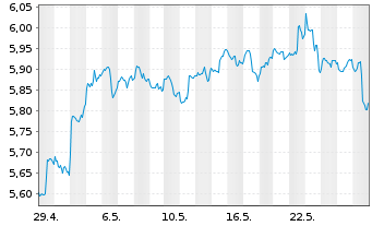 Chart iShsIV-NASDAQ US Biotech.U.ETF - 1 Monat