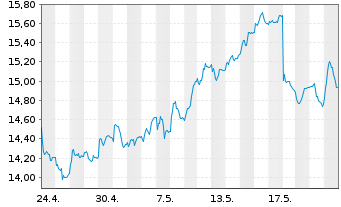 Chart Finecobank Banca Fineco S.p.A. - 1 Monat