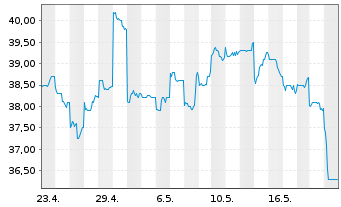 Chart Otsuka Holdings Company Ltd. - 1 Monat