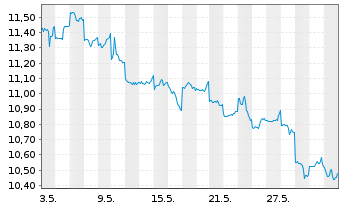 Chart Kyocera Corp. - 1 Monat