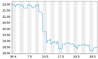 Chart COMSYS Holdings Corp. - 1 Monat