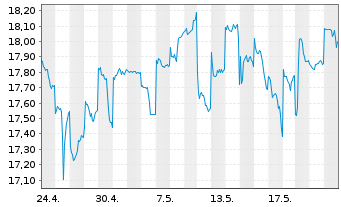 Chart GS Yuasa Corp. - 1 Monat