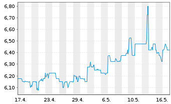 Chart Takara Holdings Inc. - 1 Monat