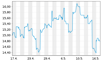 Chart T & D Holdings Inc. - 1 Monat