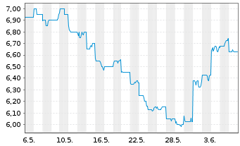 Chart Tokyu Fudosan Holdings Corp. - 1 mois