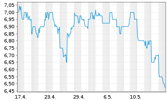 Chart Tokyu Fudosan Holdings Corp. - 1 Monat
