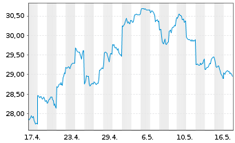 Chart Tokio Marine Holdings Inc. - 1 Monat