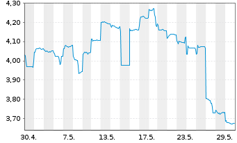 Chart CK Asset Holdings Ltd. - 1 Monat