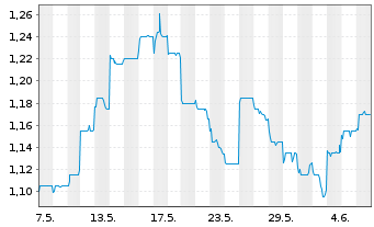 Chart Tingyi (Cayman Isl.)Hldg Corp. - 1 Month