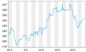 Chart Incrementum All Seasons Fund Inh.Ant. EUR-R o.N. - 1 Monat