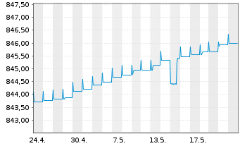 Chart UBS (Lux) Money Mkt Fd - EUR Nam.-An. P-acc o.N. - 1 Monat