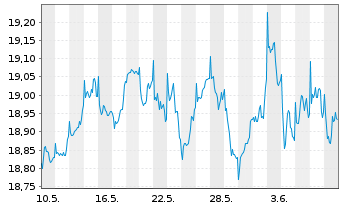 Chart JPMorgan-Europe Strategic Val. - 1 Monat