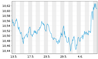 Chart Fidelity Fds-US High Yield Fd. - 1 Monat