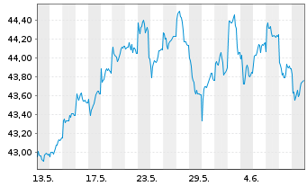 Chart FTIF-Templ.Europ.Sm.-Mid.Cap N-Anteile A(acc.)o.N. - 1 Monat