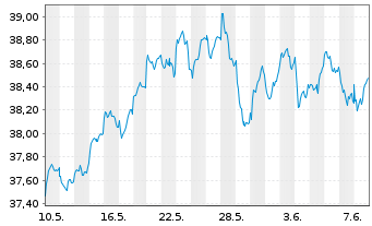 Chart FTIF-Templ.Europ.Sm.-Mid.Cap N-Anteile N(acc.)o.N. - 1 Monat