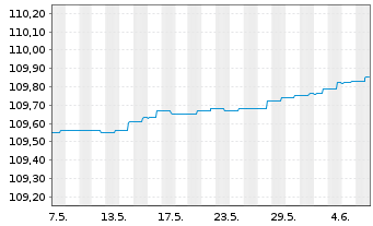 Chart AGIF-All.Enhanced Sh.Term Euro Reg. Sh A acc.(EUR) - 1 mois