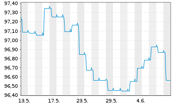 Chart Carmignac Portf.-Global Bond Nam.Ant.A EUR Y dis  - 1 Monat