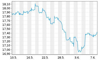 Chart Fidelity Fds-Emergi.Mkts Focus Reg.Shs A Dis.EUR  - 1 Monat