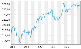 Chart AIS-Am.EO H.Y.Co.Bd ESG UC.ETF - 1 Month
