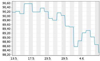 Chart BLRK STR.FDS-BK Sust.Euro Bd A N.A2 EUR Dis.oN - 1 Monat