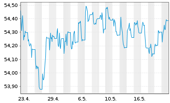 Chart AIS-Am.Idx.US Gov.Inf.-Lnkd Bd - 1 Month