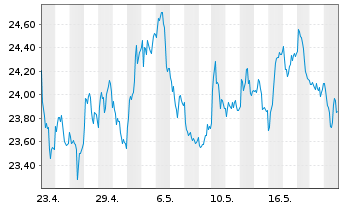 Chart ArcelorMittal S.A. - 1 mois
