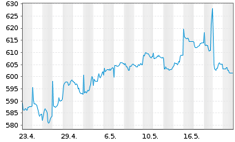 Chart AIS-MSCI PAC.X JPN SRI PAB USD - 1 Month