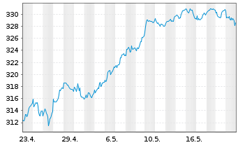 Chart AIS-Am.MSCI Eur.ex.Swi.ESG Lea - 1 Month