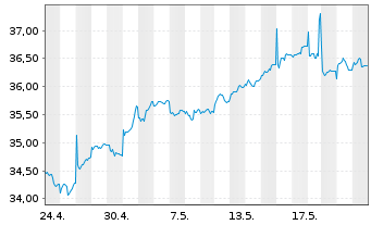Chart AIS-Amundi MSCI EM ASIA USD - 1 Month