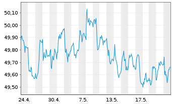 Chart AIS-AMUNDI GLOB.AGGREGATE BOND USD - 1 Month